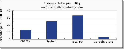 energy and nutrition facts in calories in feta cheese per 100g